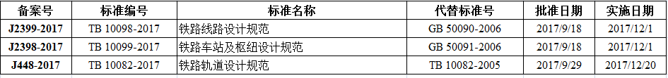 鐵路線路設(shè)計規(guī)范等三項比建筑行業(yè)標(biāo)準(zhǔn)備案出臺！