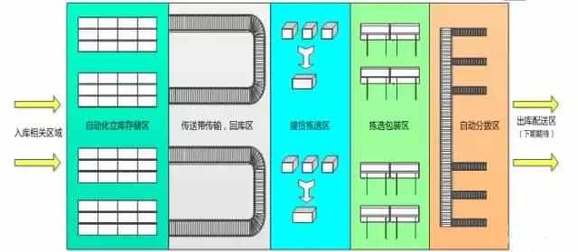 電商物流中心是如何設(shè)計和規(guī)劃揀選區(qū)的？