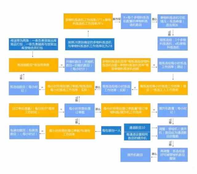電商物流中心是如何設(shè)計和規(guī)劃揀選區(qū)的？