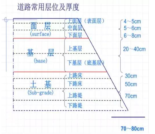 公路路基路面設計體會，滿滿的都是不能疏忽的細節(jié)！