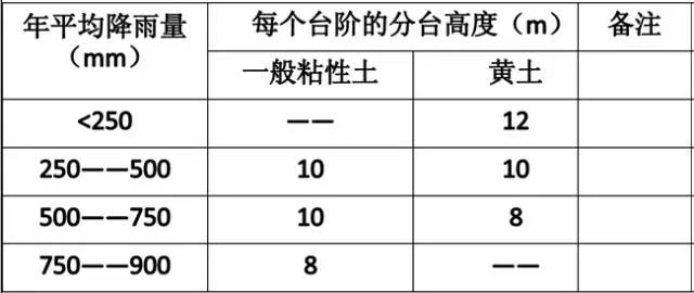 市政工程豎向設(shè)計(jì)的總結(jié)！_7