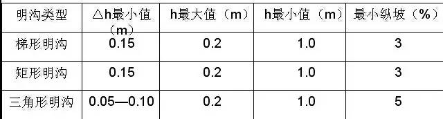 市政工程豎向設(shè)計(jì)的總結(jié)！_45