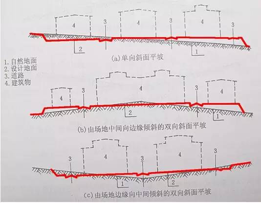 市政工程豎向設(shè)計(jì)的總結(jié)！_2