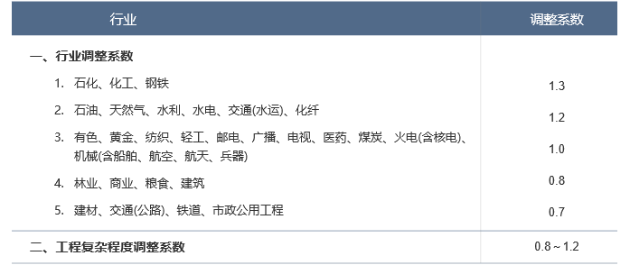可行性研究報告按建設(shè)項目估算投資額分檔收費(fèi)的調(diào)整系數(shù).png